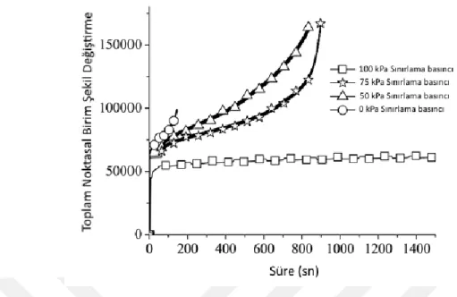 Şekil 2.16. 60 °C’de 600 kPA yükleme altında farklı sınırlama basınçları ile elde edilen sürünme eğrileri  (Gayathri ve ark., 2016) 