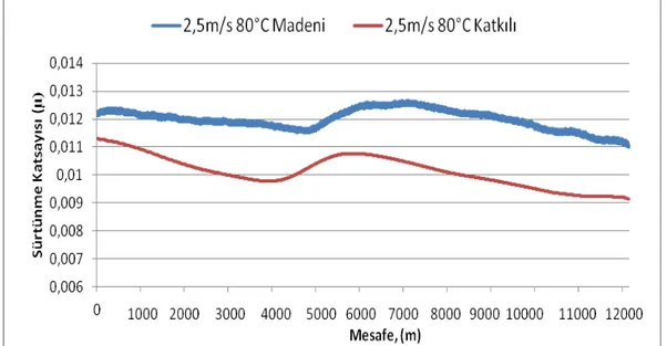 Şekil 4.15. 80°C sıcaklıkta, 2,5 m/s hızda, madeni ve katkılı madeni yağın sürtünme katsayıları 