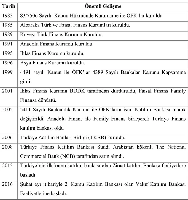 Tablo 3 Türk Katılım Bankacılığının Dönüm Noktaları 