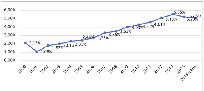 Grafik  2: Aktif Gelişimi (%) 