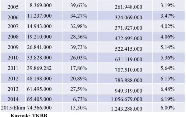 Grafik  4: Kullandırılan Fon Gelişimi 