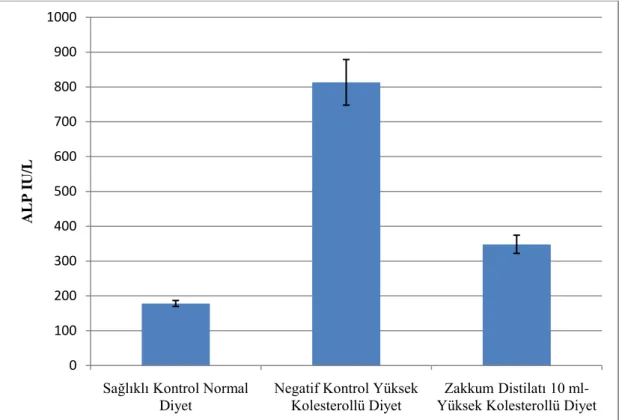 ġekil  3.2.  Deneme  boyunca  gruplarda  elde  edilen  kan  ALT  (IU/L)  değerlerinin  karĢılaĢtırılması