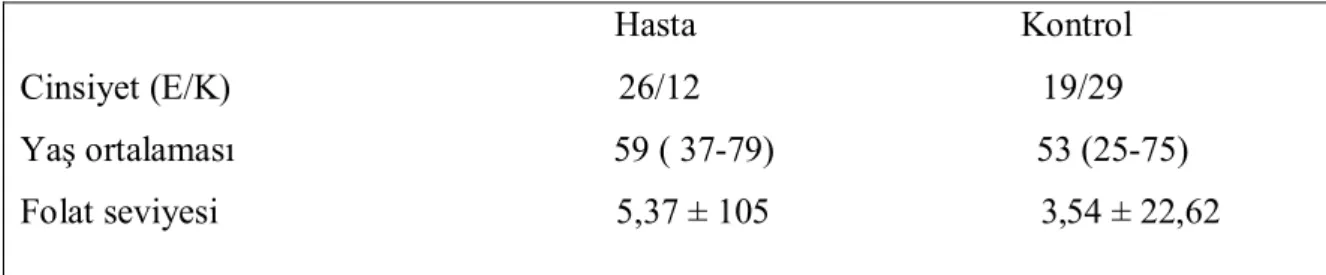 Tablo 4.1.Hasta ve kontrol gruplarının klinik özellikleri 