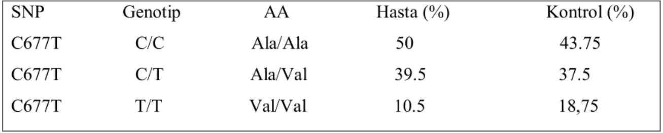 Tablo 4.2. MTHFR  genindeki SNP C677T genotiplerinin hasta ile kontrollerdeki görülme sıklıkları  