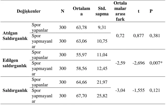 Çizelge  3.6  incelendiğinde,  araĢtırmaya  katılan  deneklerin  saldırganlık  durumlarına  iliĢkin  edilgen  saldırganlık  alt  boyutu,  spor  yapanlar  ve  yapmayanlar  bakımından  incelendiğinde  spor  yapmayanların  edilgen  saldırganlık  puanları  spo