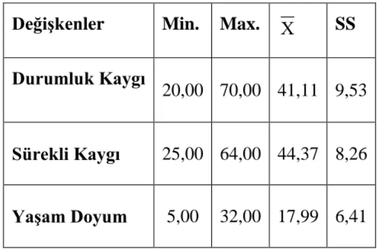 Tablo  1:  Resim-ĠĢ  Eğitimi  Öğrencilerinin  Durumluk  Kaygı,  Sürekli  Kaygı  ve  YaĢam Doyumları Düzeylerine Ait Ortalama Değerleri 