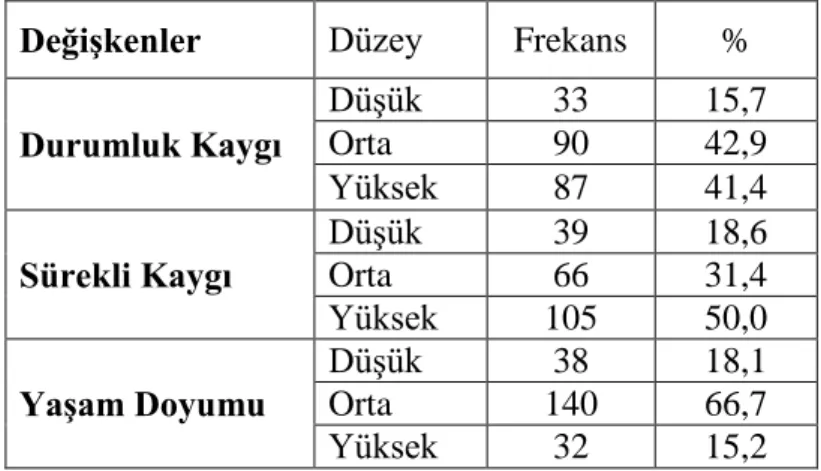 Tablo  2:  Resim-ĠĢ  Eğitimi  Öğrencilerinin  Durumluk  Kaygı,  Sürekli  Kaygı  ve  YaĢam Doyumları Düzeylerine Göre Frekans ve Yüzdelik Değerleri 