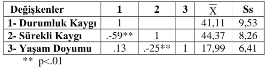 Tablo  3:  Resim-ĠĢ  Eğitimi  Öğrencilerinin  Durumluk  Kaygı,  Sürekli  Kaygı  ile  YaĢam Doyumları Arasındaki ĠliĢkiye Yönelik Bulgular 