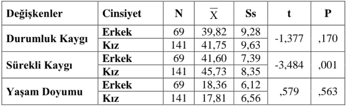 Tablo 4: Cinsiyetlerine Göre Resim-ĠĢ Eğitimi Öğrencilerinin Durumluk Kaygı,  Sürekli  Kaygı  ve  YaĢam  Doyumlarına  ĠliĢkin  Betimsel  Bulgular  ve  t-Testi  Sonuçları 