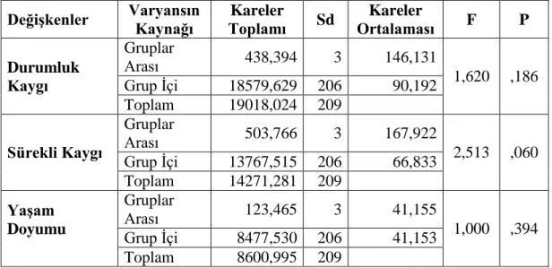 Tablo  6:  Sınıf  Düzeylerine  Göre  Resim-ĠĢ  Eğitimi  Öğrencilerinin  Durumluk  Kaygı, Sürekli Kaygı ve YaĢam Doyumlarına ĠliĢkin Varyans Analizi Sonuçları 