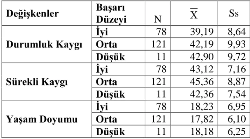 Tablo  7:  Algılanan  Akademik  BaĢarı  Düzeyine  Göre  Resim-ĠĢ  Eğitimi  Öğrencilerinin  Durumluk  Kaygı,  Sürekli  Kaygı  ve  YaĢam  Doyumlarına  Ait  Betimsel Bulgular   DeğiĢkenler  BaĢarı  Düzeyi  N   Ss  Durumluk Kaygı  Ġyi  78  39,19  8,64 Orta 12