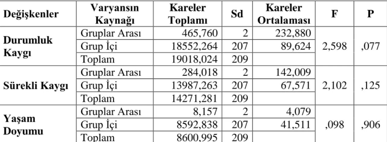 Tablo  8:  Algılanan  Akademik  BaĢarı  Düzeyine  Göre  Resim-ĠĢ  Eğitimi  Öğrencilerinin Durumluk Kaygı, Sürekli Kaygı ve YaĢam Doyumlarına ĠliĢkin  Varyans Analizi Sonuçları 