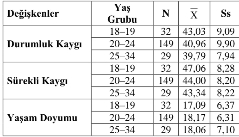 Tablo  9:  YaĢ  Gruplarına  Göre  Resim-ĠĢ  Eğitimi  Öğrencilerinin  Durumluk  Kaygı, Sürekli Kaygı ve YaĢam Doyumlarına Ait Betimsel Bulgular  