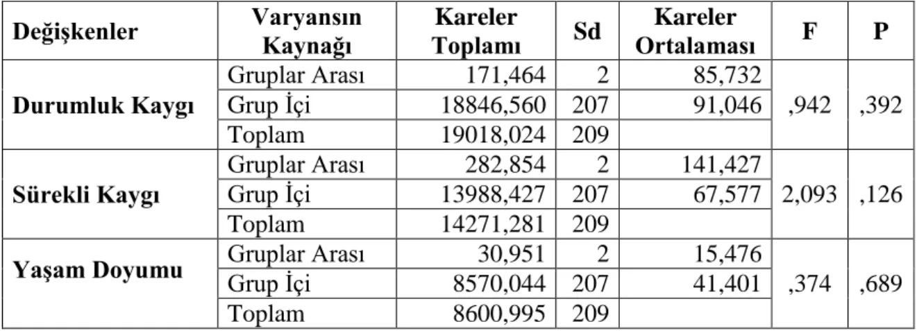 Tablo  10:  YaĢ  Gruplarına  Göre  Resim-ĠĢ  Eğitimi  Öğrencilerinin  Durumluk  Kaygı, Sürekli Kaygı ve YaĢam Doyumlarına ĠliĢkin Varyans Analizi Sonuçları 