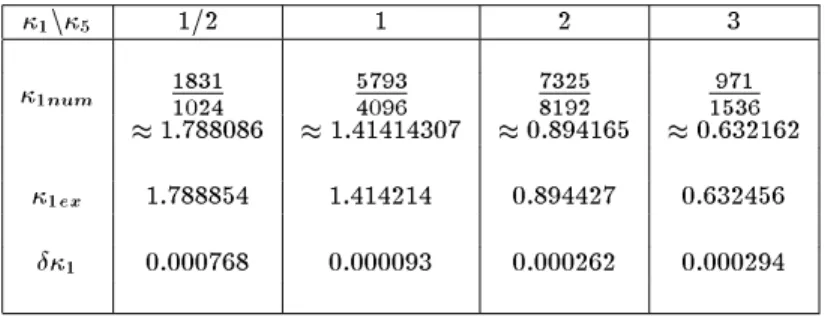 Table 1. Values of 1 at point 2 = 3 = 0 of the stability region boundary of scheme (16) at dierent values of  5