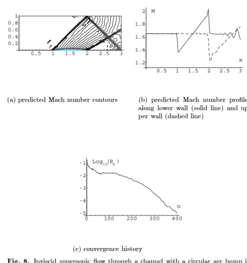 Fig. 8. Inviscid supersonic ow through a channel with a circular arc bump in lower wall at the freestream Mach number M 1 = 1 : 65