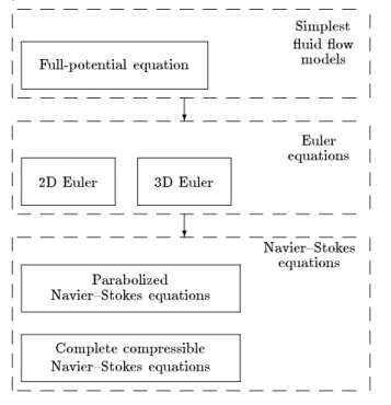 Fig. 1. The hierarchy of uid models