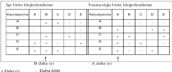 Çizelge 2.3. İkili karşılaştırma yöntemi (Sabuncuoğlu, 2000) 