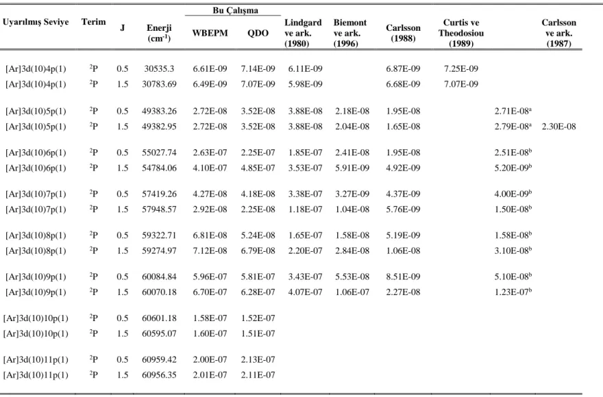 Tablo 1.4. Cu I için uyarılmış seviyelerin yaşam süreleri (s) (Çelik ve ark., 2015) 