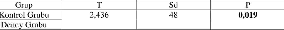 Tablo 3.3. Kontrol ve Deney Gruplarının Ön Bilgi Testlerine Ait Bağımsız  Örneklemler t- Testi Sonuçları 