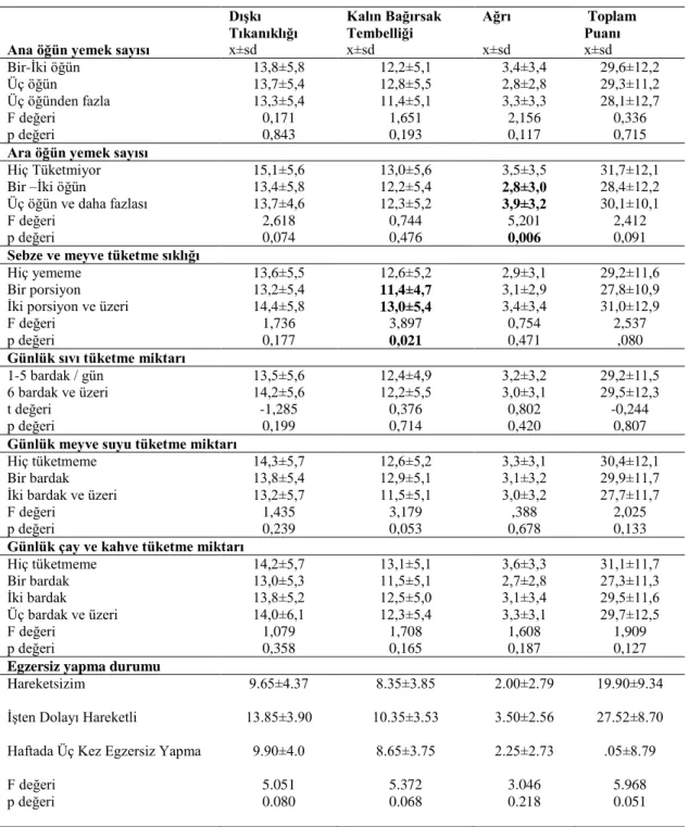 Çizelge  9.  Konstipasyon  Ciddiyet  Ölçeği  Puanı  İle  öğün  özellikleri  ve  egzersiz  durumu karşılaştırması
