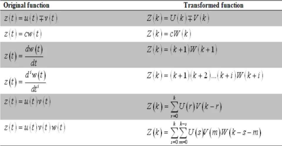 Tablo 1. The fundamental operations of diﬀerential transform method 4. Applications