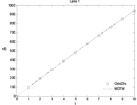 Figure 2. The comparison of the results of () via the two methods for a system of lakes (1)