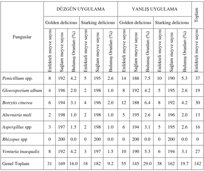 Çizelge 4.7. Hasattan 4 ay sonra (Şubat ayında) tespit edilen etmenler ve bulunuş oranları 