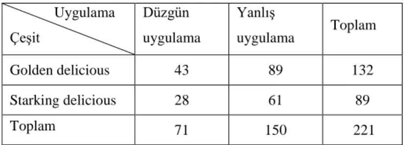 Çizelge 4.10. Hasattan 5 ay sonra (Mart ayında) funguslarla enfekteli meyve sayıları (adet)              Uygulama  Çeşit  Düzgün  uygulama  Yanlış  uygulama  Toplam  Golden delicious  43  89  132  Starking delicious  28  61  89  Toplam  71  150   221 