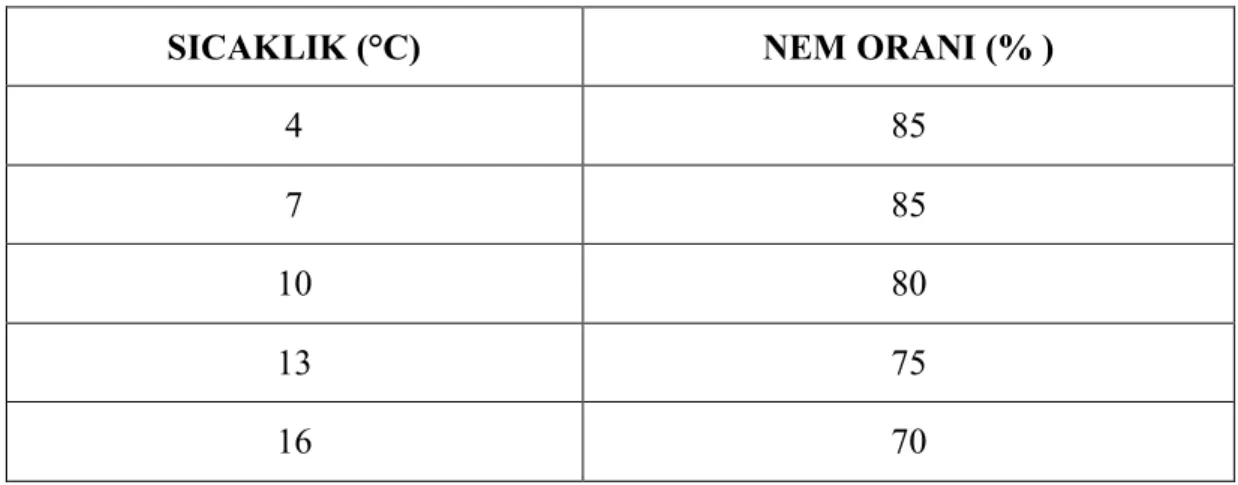 Çizelge 2.1 Sığırlarda uygun sıcaklık ve bağıl nem sınırları  