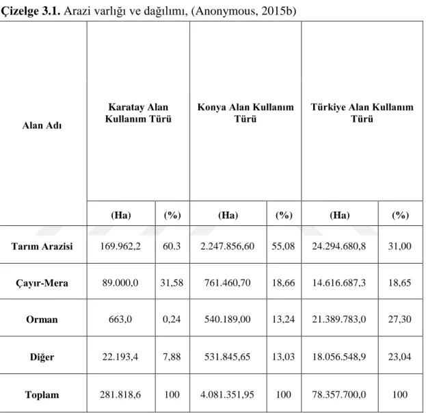 Çizelge 3.1. Arazi varlığı ve dağılımı, (Anonymous, 2015b) 