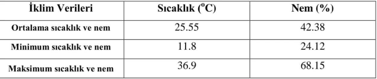 Çizelge 3.1  AraĢtırma serasının sıcaklık ve oransal nem verileri 