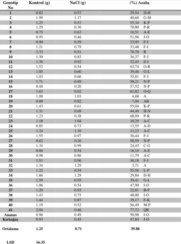 Çizelge 4.3 Tuz stresi altında yetiĢtirilen kavun genotiplerinden ve bunların                        kontrollerinden elde edilen kök yaĢ ağırlığı ortalamaları (g),  