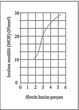 ġekil 3.4. Fiber içeriği ve mekanik mukavemet arasındaki genel iliĢki (Johnston, 2003) 