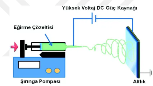 Şekil 2.8: Şematik olarak elektro-eğirme düzeneği 