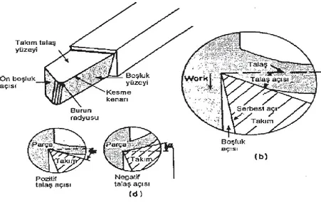 Şekil 4.11. Kesici takım terminolojisi ve takım geometrisi (Akkuş 2010) 
