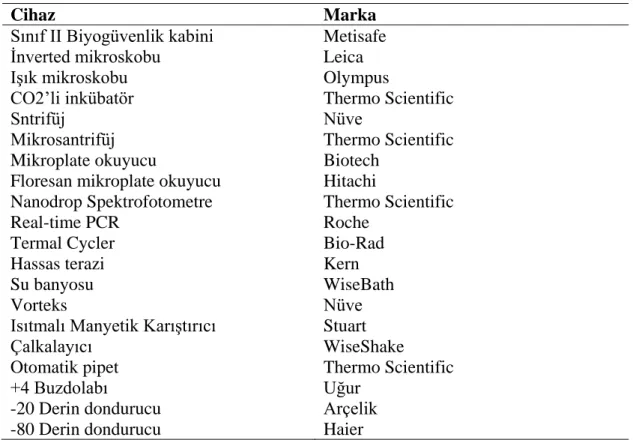 Çizelge 2.1. Kullanılan Cihazlar ve Markaları. 