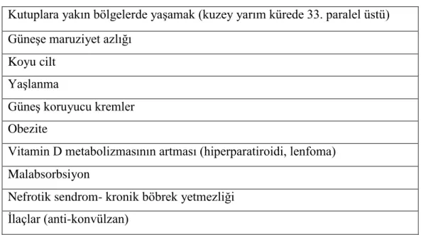 Tablo 2.2.2 D Vitamin Eksikliği Nedenleri  