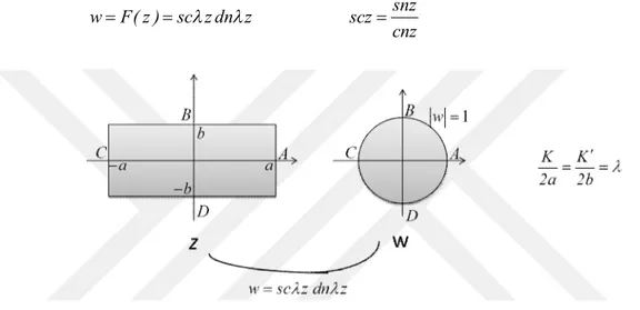 Şekil 3.1  z-düzlemindeki dikdörtgenin  w  düzleminde  w  1  birim çember üzerinde konform  dönüşümü 