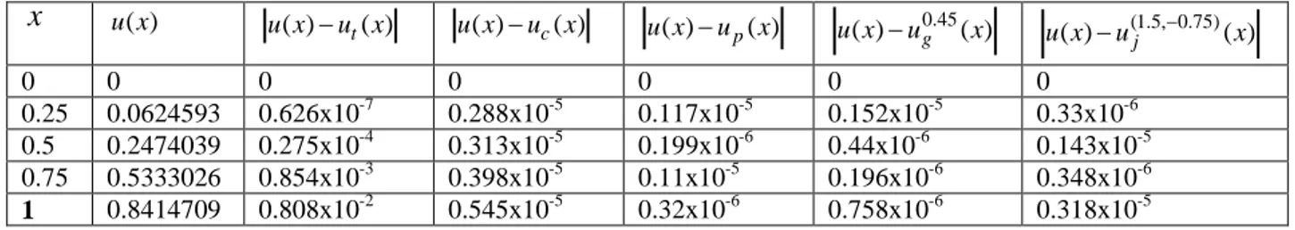 Çizelge 2.3. Örnek 2.1.3  için mutlak hatalar ve karşılaştırmaları 