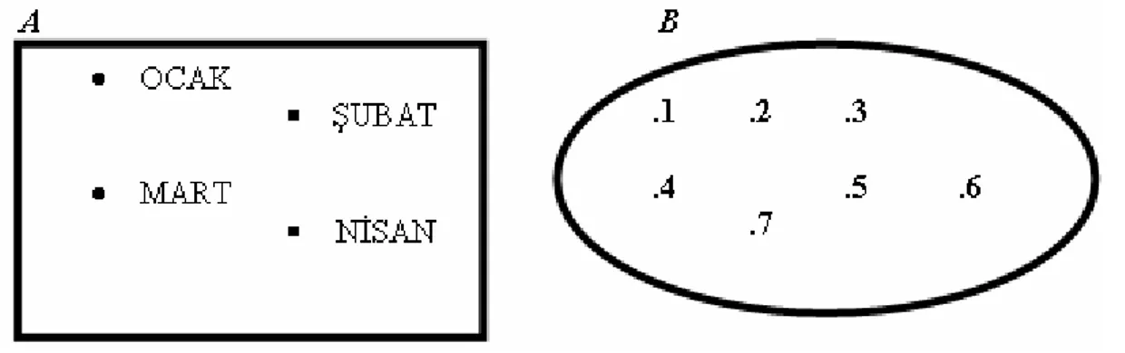 Şekil 2.1 Kümelerin şema ile gösterimi  Karakteristik fonksiyon ile gösterim şekli: 