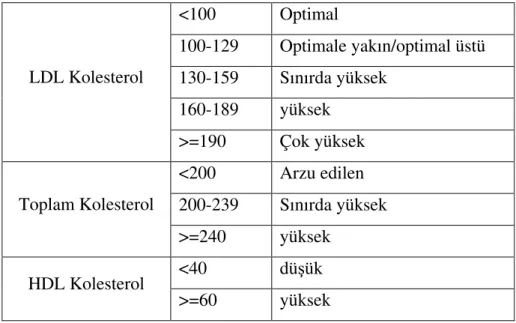 Tablo 4.1 LDL-C, Toplam Kolesterol, HDL-C sınır değerleri (NCEP 2001).  &lt;100  Optimal  100-129  Optimale yakın/optimal üstü  130-159  Sınırda yüksek  160-189  yüksek LDL Kolesterol  &gt;=190  Çok yüksek  &lt;200  Arzu edilen  200-239  Sınırda yüksek Top