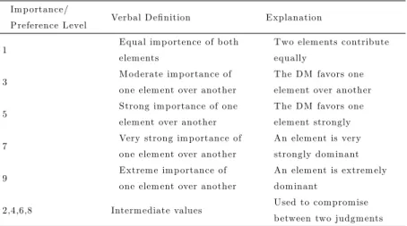 Table 2 Pairwise Comparison Scale used in AHP [22]