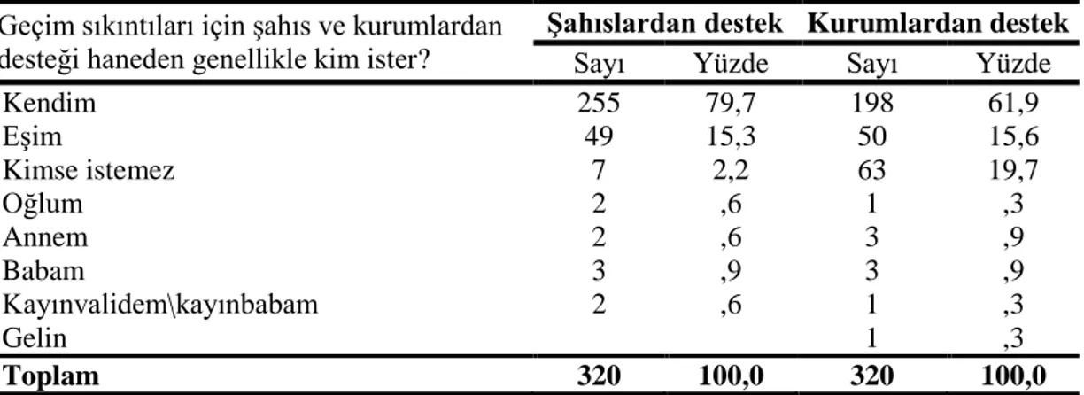 Tablo 32. 4: Hane Dışı Kaynaklara Ulaşmadaki Aktörler  Geçim sıkıntıları için şahıs ve kurumlardan 