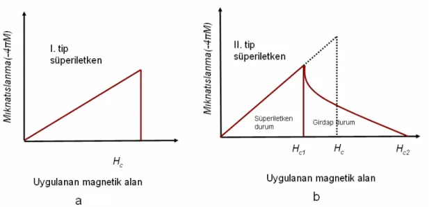 Şekil 2.7 I. tip ve II. tip süperiletkenlerin magnetik alan eğrisi  