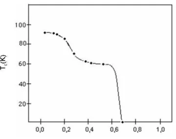 Şekil  2.13  YBa 2 Cu 3 O 7-δ  bileşiğinde,  δ  oksijen  eksikliğinin  fonksiyonu  olarak  süperiletkenlik kritik sıcaklığının değişimi [53] 