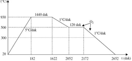 Şekil  2.17  Saf  YBa 2 Cu 3 O 7-δ  malzemesinin  sinterleme  ve  oksijen  verme  işlemi  sıcaklık-zaman grafiği [15]  δ δ→ −+−22375.632 25.0 O YBa Cu OOCuYBa                                                           (1.30)    Peacor  ve  arkadaşları  [56]