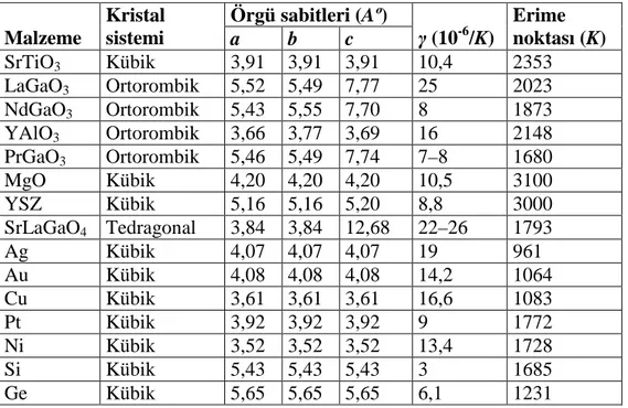 Çizelge  2.3  YBCO  ince  filmin  çökeltilmesi  için  kullanılan  altlıkların  bazı  özellikleri [57]  Örgü sabitleri (Aº)  Malzeme  Kristal sistemi  a  b  c  γ (10 -6 /K)  Erime  noktası (K)  SrTiO 3 Kübik  3,91  3,91  3,91  10,4  2353  LaGaO 3 Ortorombik