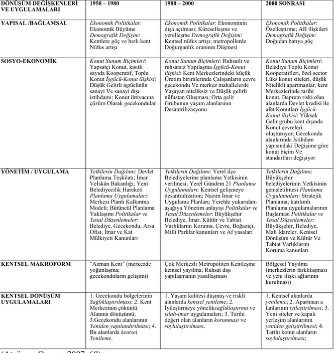 Tablo 1:Son 50 Yılda Kentsel Dönüşümün Değişim Dinamikleri 