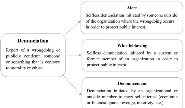 Figure 1.1.2.1.2: Denunciation and its hyponyms 